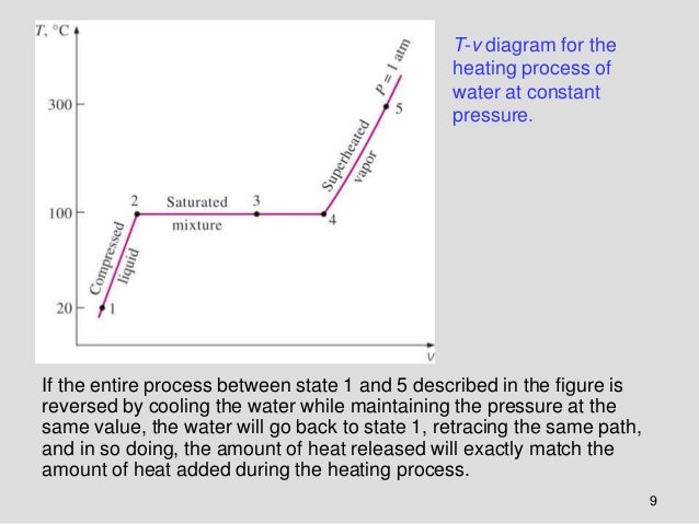Rayegan Thermo I Cengel Chapter 3 P1