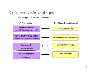 Competitive Advantages
      Comparing to US Game Companies

        US Companies
        US C     i                       Ray Flame Entertainment
                                         R  Fl     E t t i     t

       Traditional Model
                                              Free to Play Model
   Monthly Fee ($15‐20/month)


  High Cost in Dev. & Operation 
  (15M R&D, 10M Promotion & Operation)   Low Cost License & Operation


            Language &                      Cross Border Synergy
          Cultural Barriers

         Big Players Slower                    Time to Market
              to Market



                                                                        13
 
