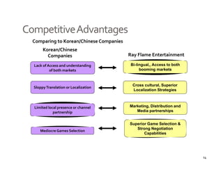 Competitive Advantages
  Comparing to Korean/Chinese Companies
       Korean/Chinese 
         Companies                        Ray Flame Entertainment
                                          R  Fl     E t t i     t

  Lack of Access and understanding         Bi-lingual,, Access to both
           of both markets                      booming markets



                                            Cross cultural, Superior
  Sloppy Translation or Localization
                                            Localization Strategies



  Limited local presence or channel       Marketing, Distribution and
             partnership                     Media partnerships


                                          Superior Game Selection &
                                             Strong Negotiation
     Mediocre Games Selection
                                                 Capabilities




                                                                         14
 