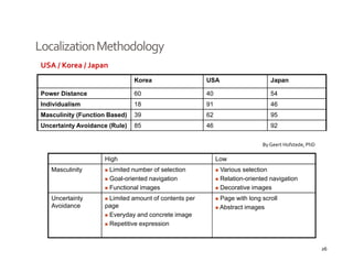 Localization Methodology
 USA / Korea / Japan
‐ Looking for seed funding of $1.5M
                            Korea                      USA                     Japan
‐ Willing to give up 15‐20% shares
  Power Distance            60                         40                      54
 Individualism                  18                     91                      46
 Masculinity (Function Based)   39                     62                      95
 Uncertainty Avoidance (Rule)   85                     46                      92


                                                                            By Geert Hofstede, PhD

                     High                                   Low
    Masculinity        Limited number of selection           Various selection
                       Goal-oriented navigation              Relation-oriented navigation
                       Functional images                     Decorative images
    Uncertainty       Limited amount of contents per         Page with long scroll
    Avoidance        page                                    Abstract images
                      Everyday and concrete image
                      Repetitive expression
                      R    titi         i


                                                                                                     26
 