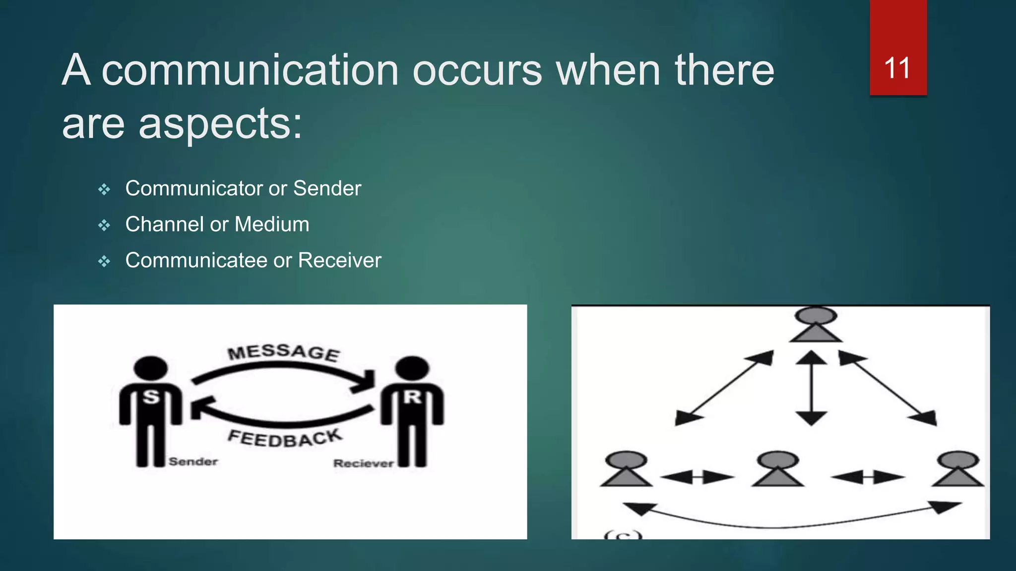 A communication occurs when there
are aspects:
 Communicator or Sender
 Channel or Medium
 Communicatee or Receiver
11
 