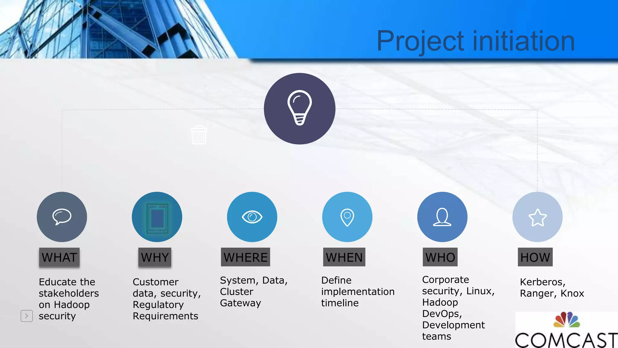 Project initiation
WHAT
Educate the
stakeholders
on Hadoop
security
WHY
Customer
data, security,
Regulatory
Requirements
WHERE
System, Data,
Cluster
Gateway
WHEN WHO HOW
Kerberos,
Ranger, Knox
Define
implementation
timeline
Corporate
security, Linux,
Hadoop
DevOps,
Development
teams
 