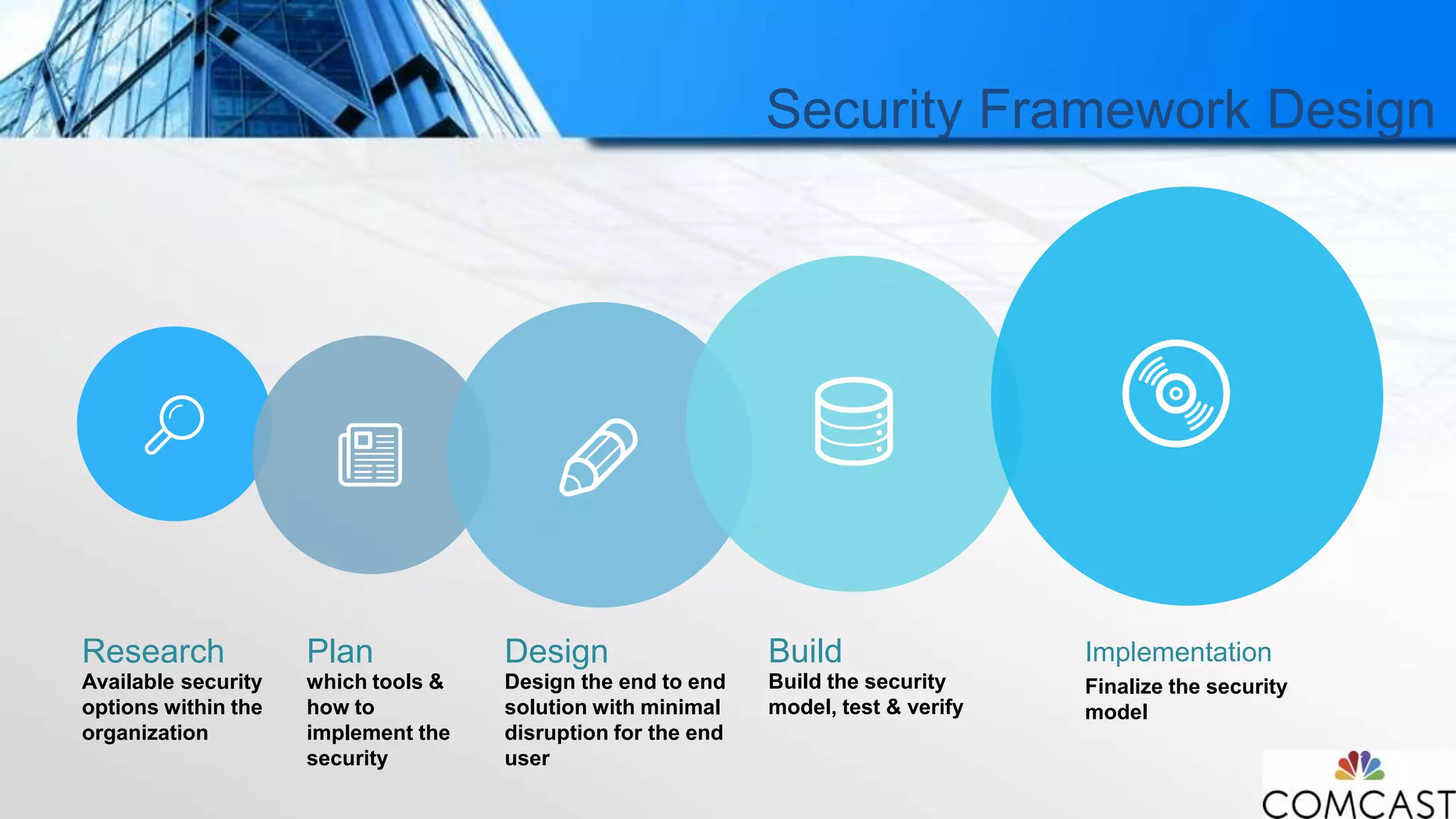 Security Framework Design
Available security
options within the
organization
Research
which tools &
how to
implement the
security
Plan
Design the end to end
solution with minimal
disruption for the end
user
Design
Build the security
model, test & verify
Build
Finalize the security
model
Implementation
 