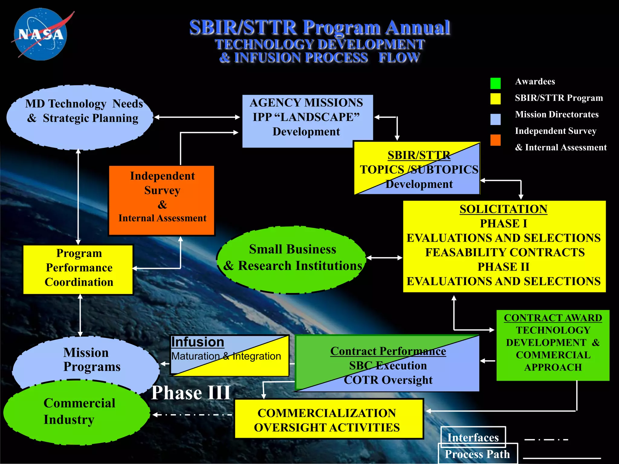 SBIR/STTR Program Annual
                                        TECHNOLOGY DEVELOPMENT
                                         & INFUSION PROCESS FLOW
                                                                                            Awardees
                                                                                            SBIR/STTR Program
MD Technology Needs                           AGENCY MISSIONS
& Strategic Planning                          IPP “LANDSCAPE”                               Mission Directorates
                                                 Development                                Independent Survey
                                                                                            & Internal Assessment
                                                                   SBIR/STTR
                                                               TOPICS /SUBTOPICS
                    Independent
                                                                  Development
                      Survey
                         &                                                    SOLICITATION
                  Internal Assessment
                                                                                 PHASE I
                                                                       EVALUATIONS AND SELECTIONS
     Program                                Small Business               FEASABILITY CONTRACTS
   Performance                           & Research Institutions                PHASE II
   Coordination                                                        EVALUATIONS AND SELECTIONS

                                                                                       CONTRACT AWARD
                                                                                         TECHNOLOGY
                             Infusion                                                  DEVELOPMENT &
      Mission                Maturation & Integration     Contract Performance           COMMERCIAL
      Programs                                               SBC Execution                APPROACH
                                                            COTR Oversight
   Commercial
                        Phase III
                                               COMMERCIALIZATION
   Industry
                                               OVERSIGHT ACTIVITIES
                                                                             Interfaces
                                                                             Process Path
 