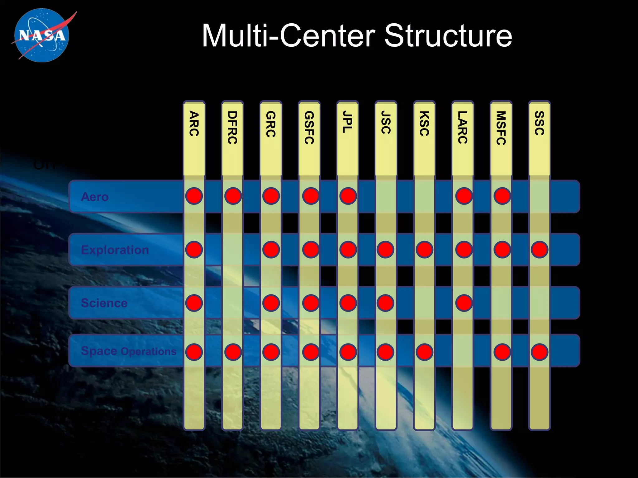 Multi-Center Structure
Draft;
Need


                        ARC


                               DFRC


                                      GRC


                                            GSFC


                                                   JPL


                                                         JSC


                                                               KSC


                                                                     LARC


                                                                            MSFC


                                                                                   SSC
confirmati
on
     Aero



     Exploration



     Science


     Space Operations
 
