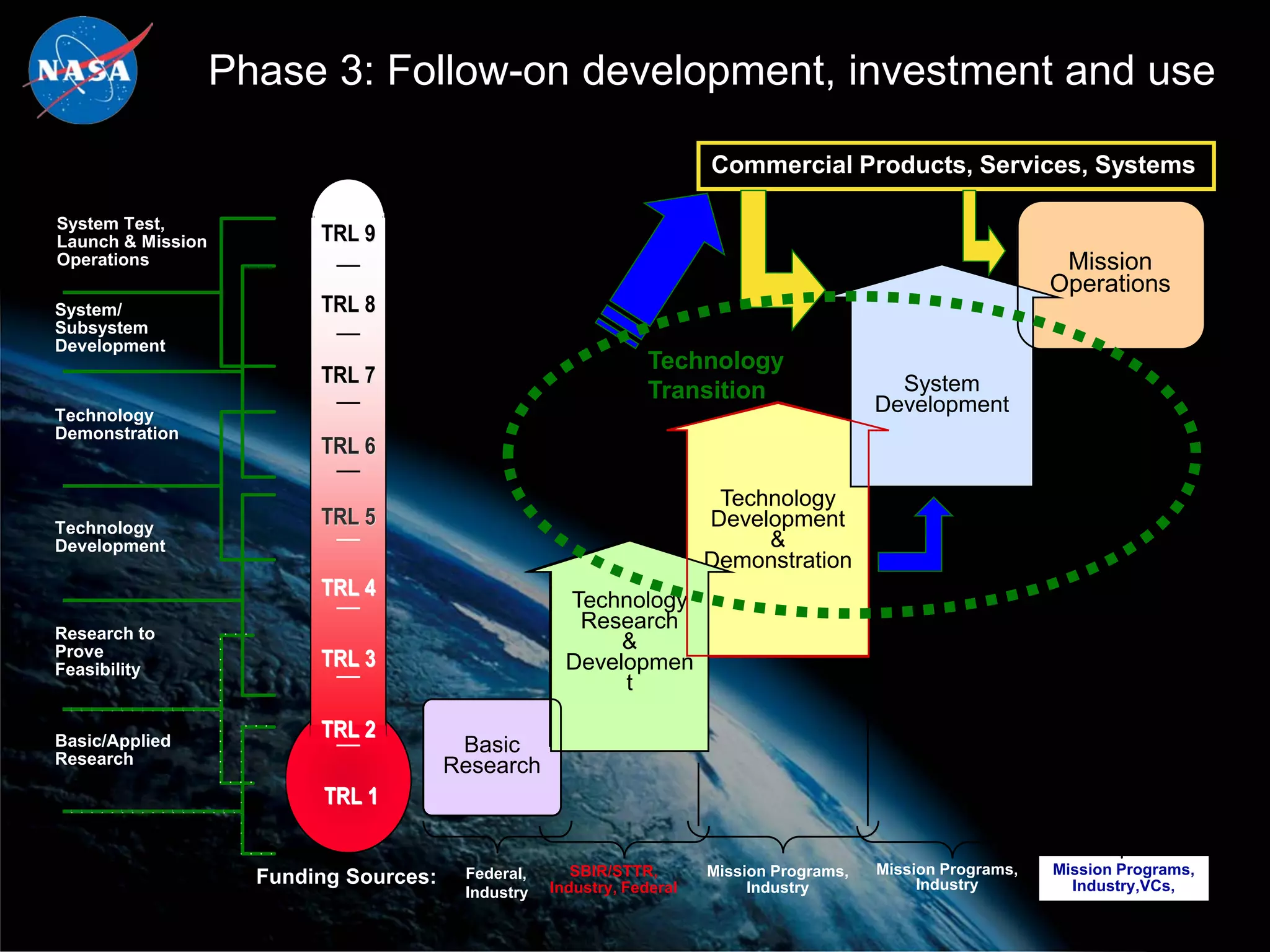 Phase 3: Follow-on development, investment and use

                                                                        Commercial Products, Services, Systems

System Test,
Launch & Mission          TRL 9
Operations                                                                                                       Mission
                                                                                                                Operations
System/                   TRL 8
Subsystem
Development
                                                                 Technology
                          TRL 7                                                               System
                                                                 Transition
Technology
                                                                                            Development
Demonstration
                          TRL 6

                                                                         Technology
Technology
                          TRL 5                                         Development                  Requirements / GFE
Development                                                                  &
                                                                        Demonstration
                          TRL 4
                                                      Technology
Research to
                                                       Research
Prove                                                      &
Feasibility
                          TRL 3                       Developmen
                                                           t

Basic/Applied
                          TRL 2
                                         Basic
Research                                Research
                           TRL 1


                                         Federal,      SBIR/STTR,       Mission Programs,   Mission Programs,   Mission Programs,
                     Funding Sources:               Industry, Federal        Industry            Industry         Industry,VCs,
                                         Industry
 