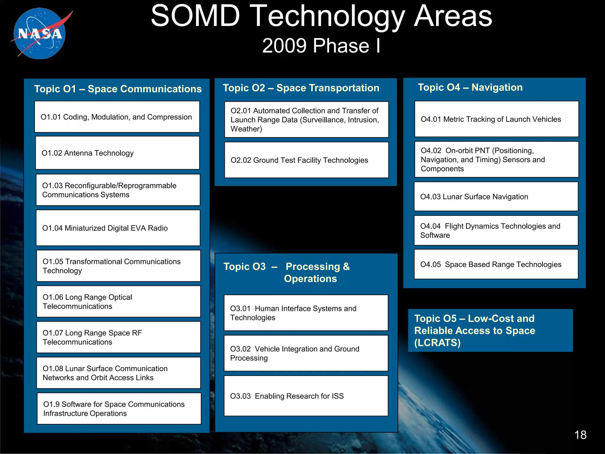 SOMD Technology Areas
                                                       2009 Phase I
Topic O1 – Space Communications              Topic O2 – Space Transportation                Topic O4 – Navigation

                                              O2.01 Automated Collection and Transfer of
 O1.01 Coding, Modulation, and Compression    Launch Range Data (Surveillance, Intrusion,    O4.01 Metric Tracking of Launch Vehicles
                                              Weather)


 O1.02 Antenna Technology                                                                    O4.02 On-orbit PNT (Positioning,
                                              O2.02 Ground Test Facility Technologies        Navigation, and Timing) Sensors and
                                                                                             Components

 O1.03 Reconfigurable/Reprogrammable
 Communications Systems                                                                      O4.03 Lunar Surface Navigation



 O1.04 Miniaturized Digital EVA Radio                                                        O4.04 Flight Dynamics Technologies and
                                                                                             Software


 O1.05 Transformational Communications                                                       O4.05 Space Based Range Technologies
 Technology                                  Topic O3 – Processing &
                                                        Operations
 O1.06 Long Range Optical
 Telecommunications                           O3.01 Human Interface Systems and
                                              Technologies                                  Topic O5 – Low-Cost and
 O1.07 Long Range Space RF                                                                  Reliable Access to Space
 Telecommunications                                                                         (LCRATS)
                                              O3.02 Vehicle Integration and Ground
                                              Processing
 O1.08 Lunar Surface Communication
 Networks and Orbit Access Links

                                              O3.03 Enabling Research for ISS
 O1.9 Software for Space Communications
 Infrastructure Operations


                                                                                                                                        18
 