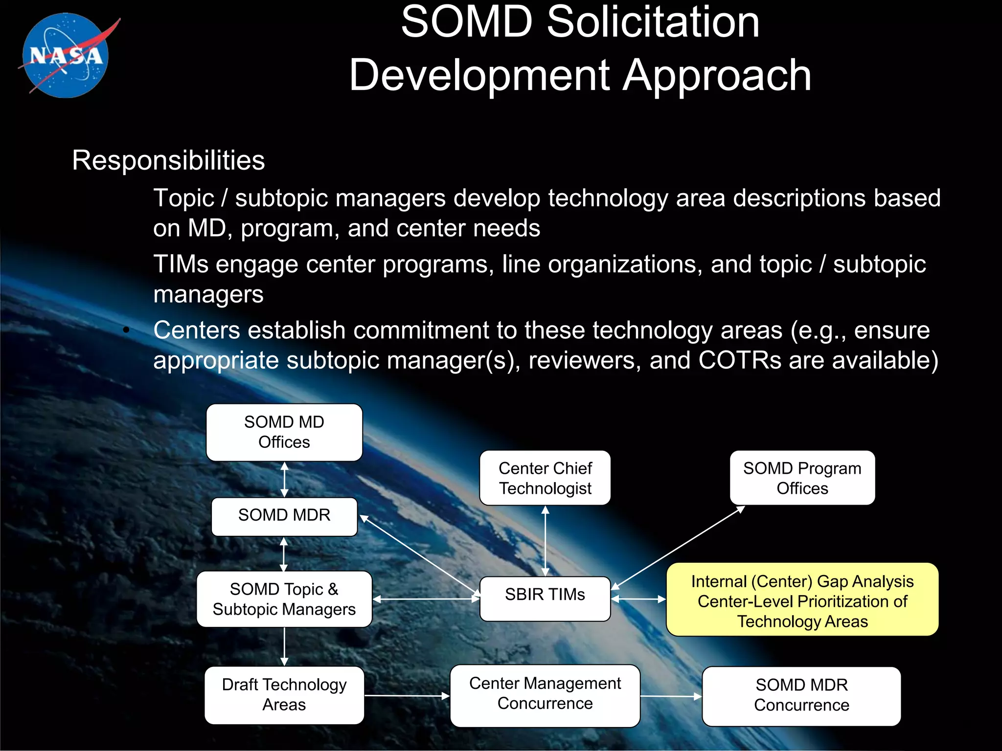 SOMD Solicitation
                               Development Approach
Responsibilities
    • Topic / subtopic managers develop technology area descriptions based
      on MD, program, and center needs
    • TIMs engage center programs, line organizations, and topic / subtopic
      managers
    • Centers establish commitment to these technology areas (e.g., ensure
      appropriate subtopic manager(s), reviewers, and COTRs are available)

              SOMD MD
               Offices
                                       Center Chief            SOMD Program
                                       Technologist               Offices
              SOMD MDR



             SOMD Topic &                               Internal (Center) Gap Analysis
                                       SBIR TIMs         Center-Level Prioritization of
           Subtopic Managers
                                                              Technology Areas


            Draft Technology        Center Management           SOMD MDR
                  Areas                Concurrence              Concurrence
                                                                                          19
 