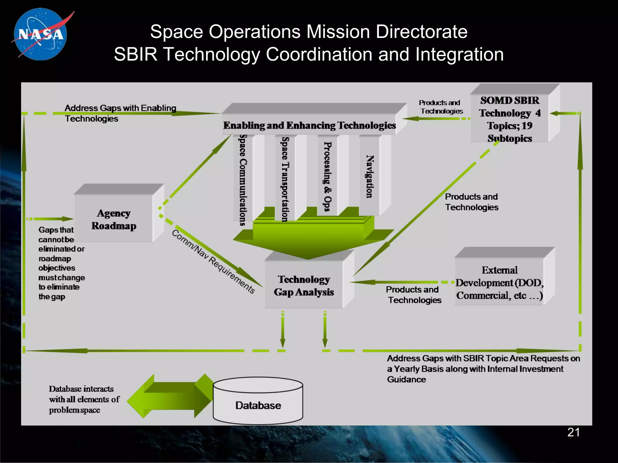 Space Operations Mission Directorate
SBIR Technology Coordination and Integration




                                               21
 