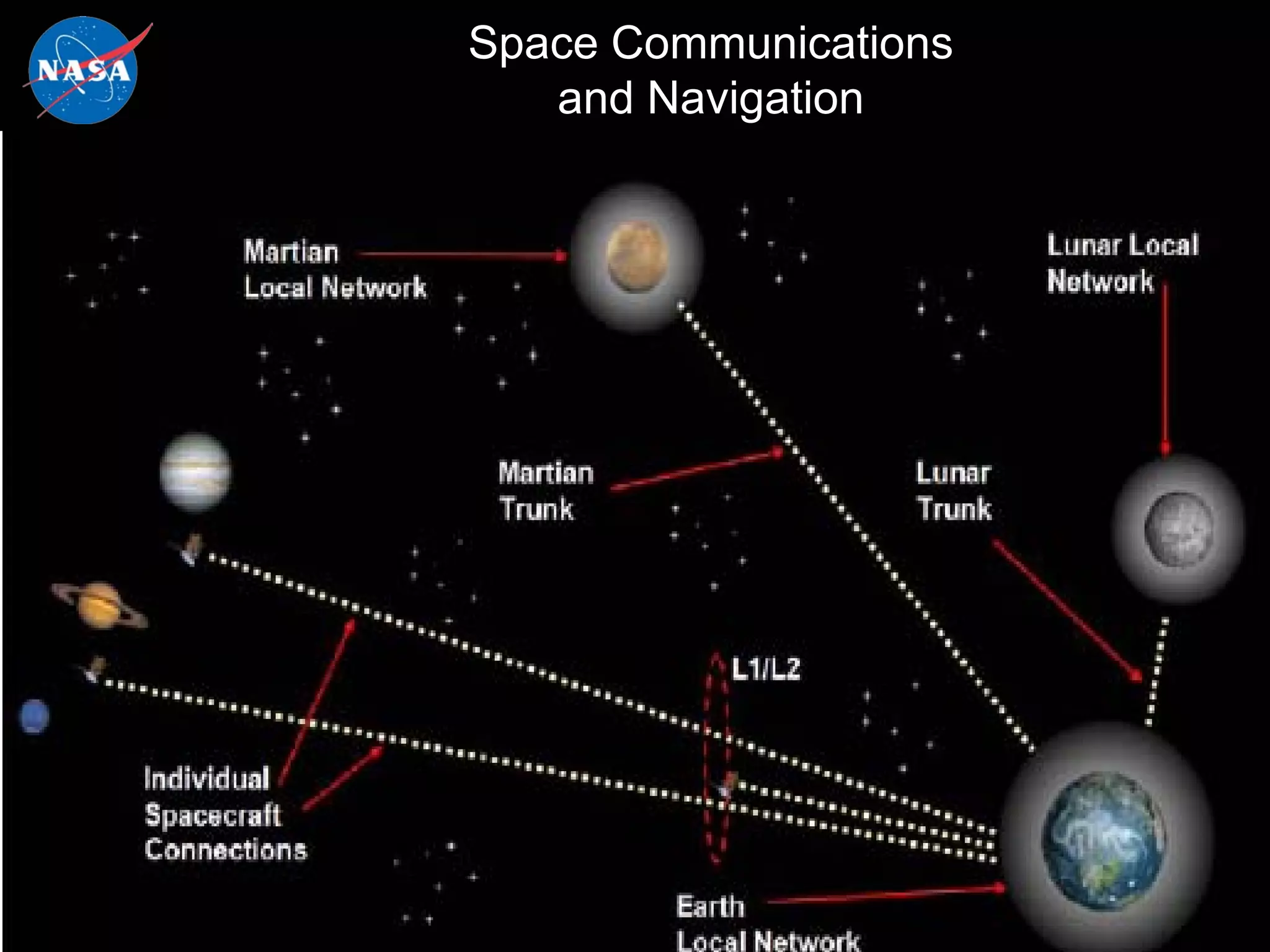 Space Communications
   and Navigation
 