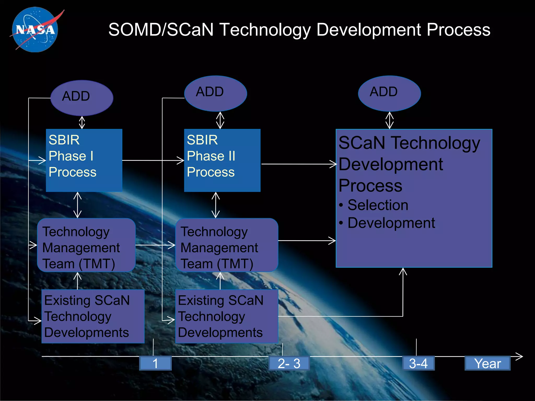 SOMD/SCaN Technology Development Process


  ADD                 ADD                      ADD


SBIR                 SBIR                  SCaN Technology
Phase I              Phase II
Process              Process               Development
                                           Process
                                           • Selection
                                           • Development
Technology          Technology
Management          Management
Team (TMT)          Team (TMT)

Existing SCaN       Existing SCaN
Technology          Technology
Developments        Developments

                1                   2- 3             3-4   Year
 