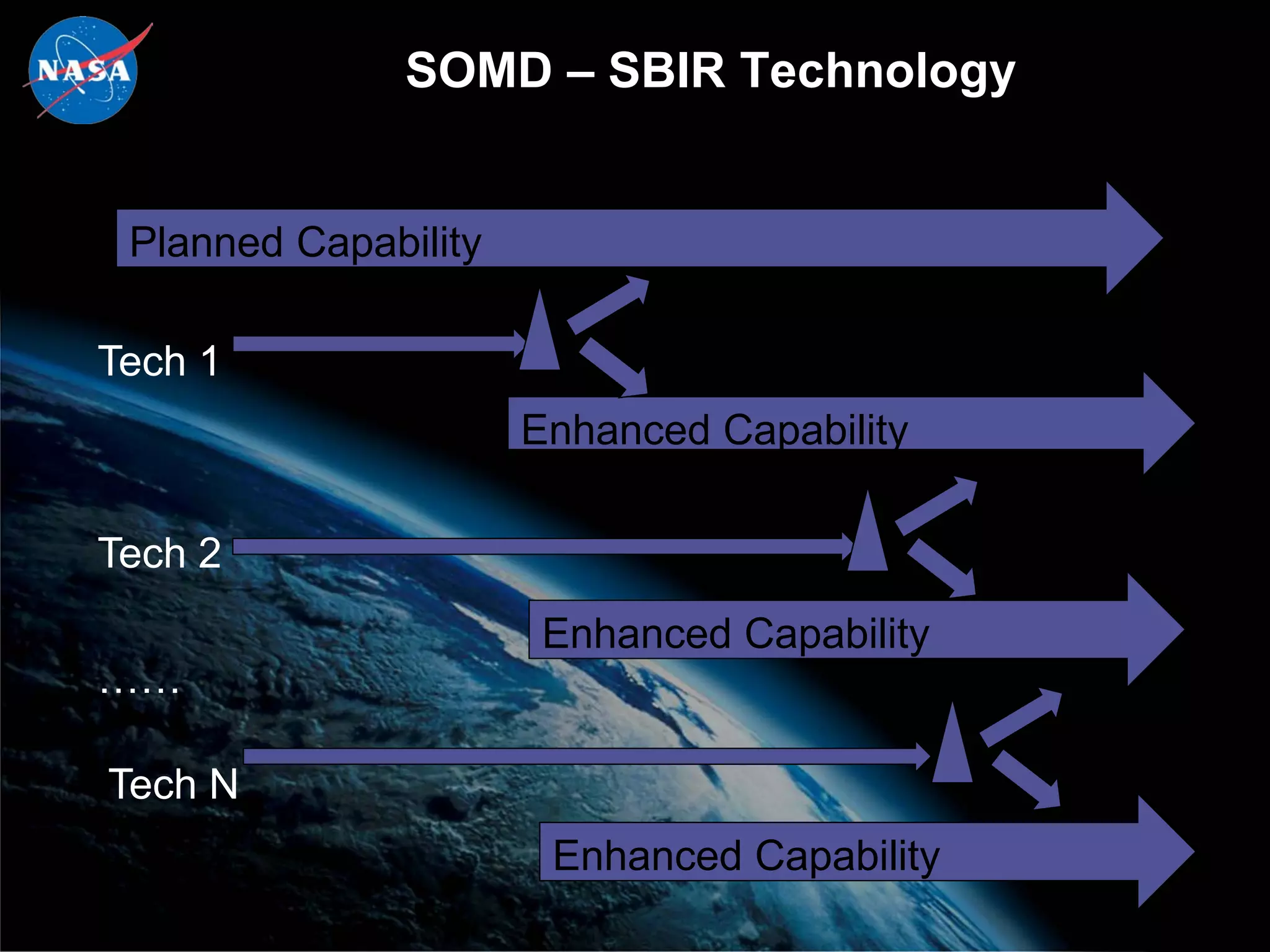 SOMD – SBIR Technology


 Planned Capability

Tech 1
                      Enhanced Capability

Tech 2
                       Enhanced Capability
……

Tech N
                       Enhanced Capability
 