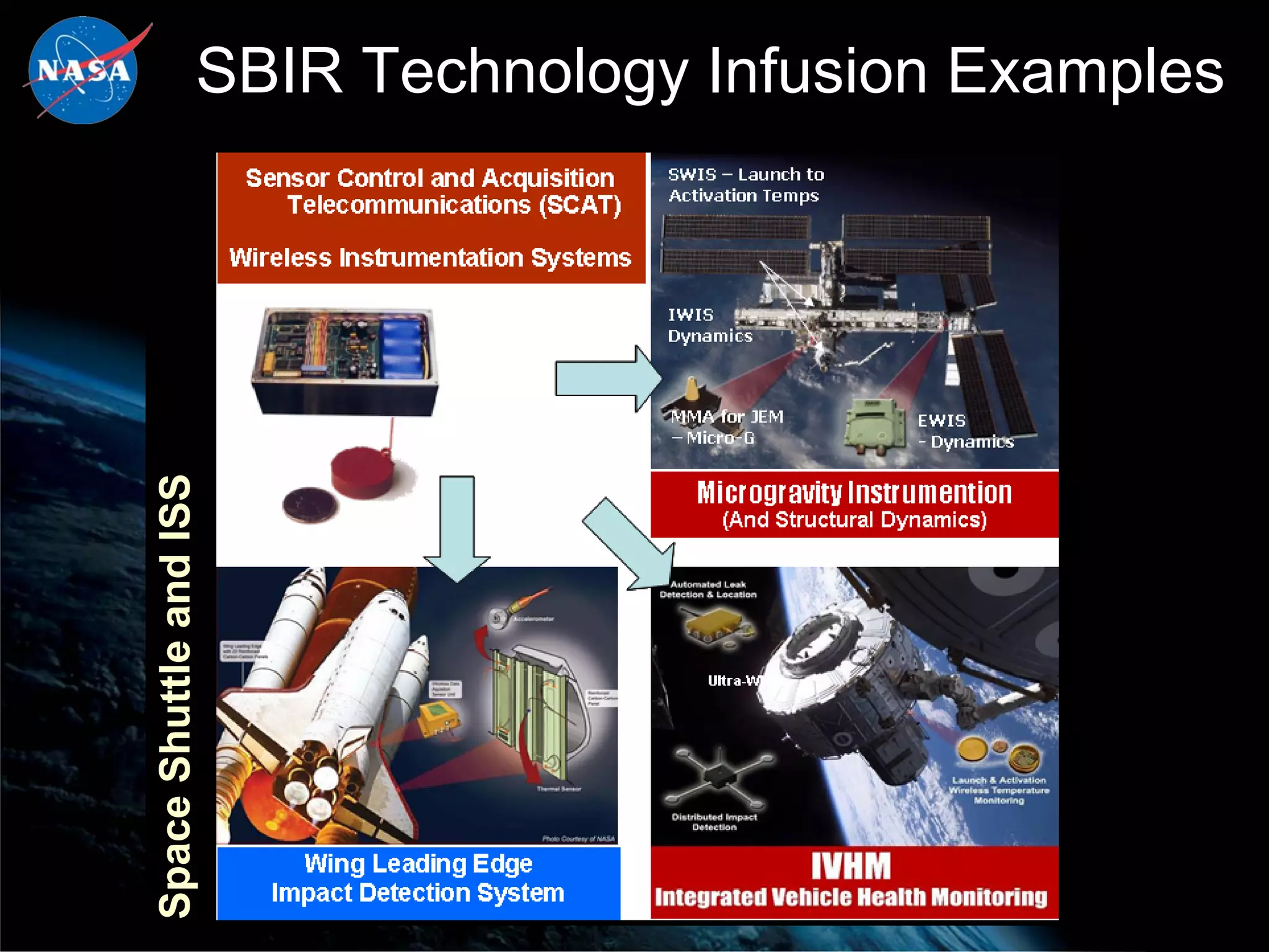 SBIR Technology Infusion Examples
Space Shuttle and ISS
 