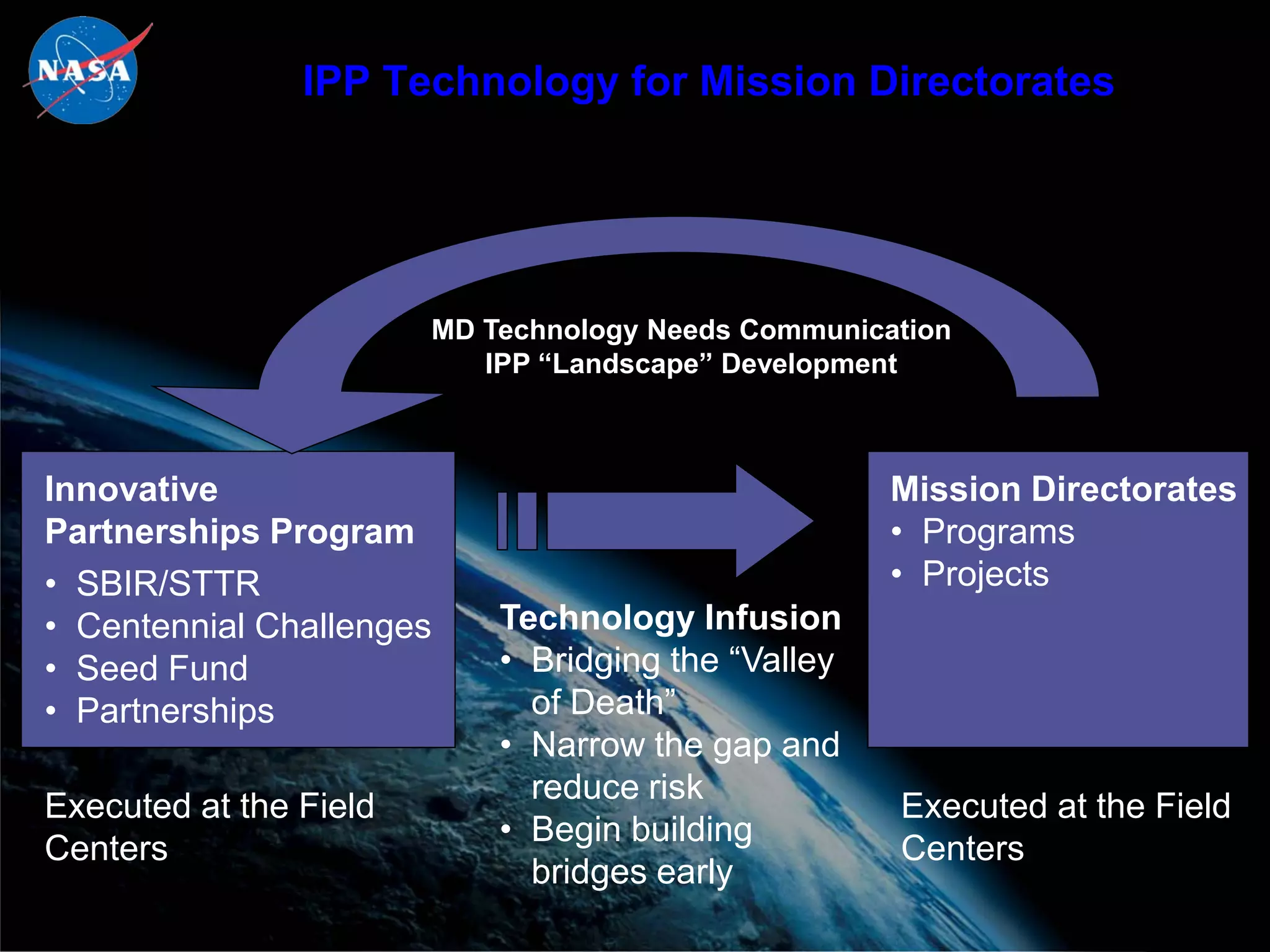 IPP Technology for Mission Directorates




                        MD Technology Needs Communication
                           IPP “Landscape” Development



Innovative                                           Mission Directorates
Partnerships Program                                 • Programs
• SBIR/STTR                                          • Projects
• Centennial Challenges     Technology Infusion
• Seed Fund                 • Bridging the “Valley
• Partnerships                of Death”
                            • Narrow the gap and
                              reduce risk
Executed at the Field                                Executed at the Field
                            • Begin building
Centers                                              Centers
                              bridges early
 