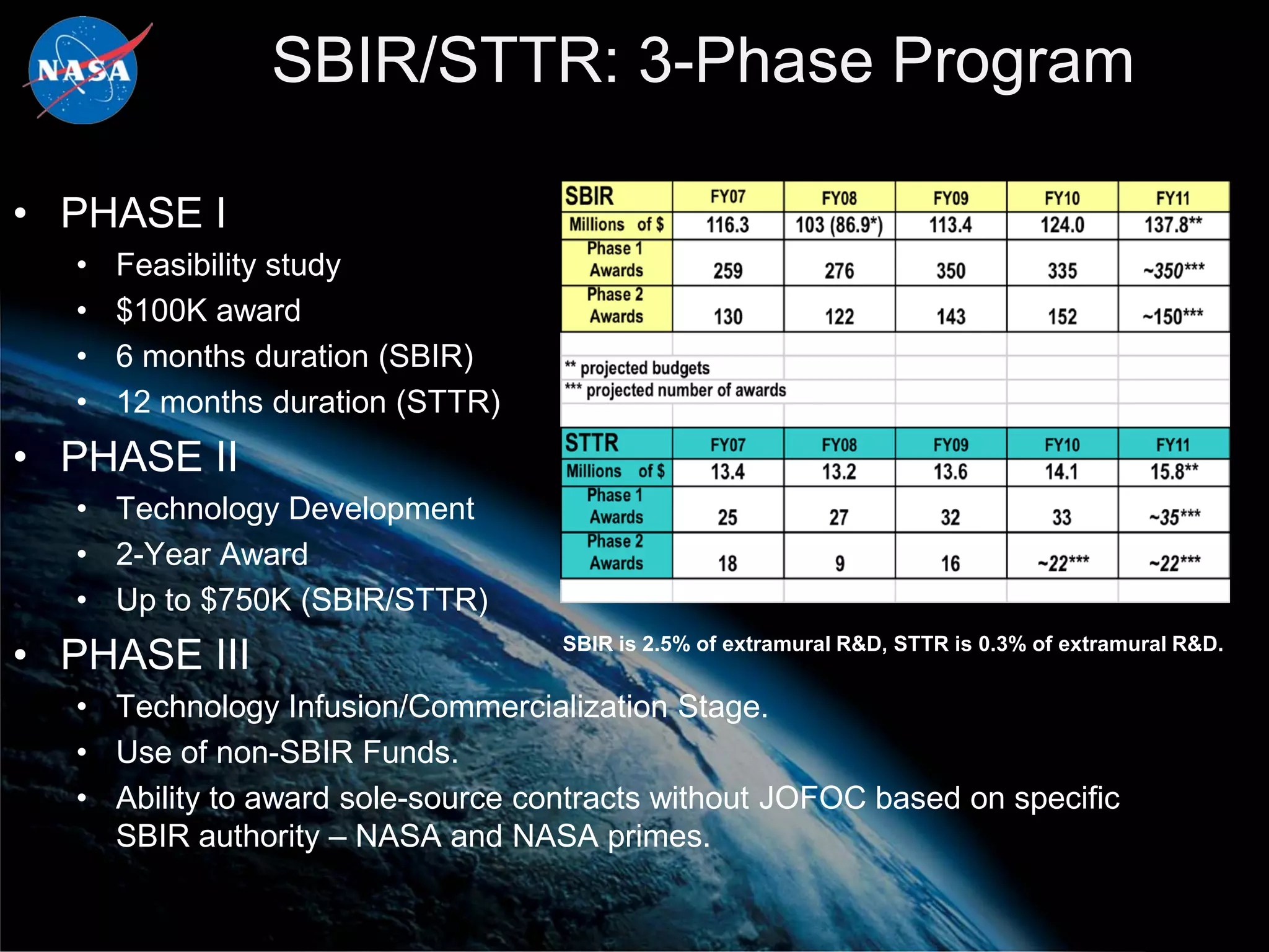 SBIR/STTR: 3-Phase Program

• PHASE I
  •   Feasibility study
  •   $100K award
  •   6 months duration (SBIR)
  •   12 months duration (STTR)
• PHASE II
  • Technology Development
  • 2-Year Award
  • Up to $750K (SBIR/STTR)
                                   SBIR is 2.5% of extramural R&D, STTR is 0.3% of extramural R&D.
• PHASE III
  • Technology Infusion/Commercialization Stage.
  • Use of non-SBIR Funds.
  • Ability to award sole-source contracts without JOFOC based on specific
    SBIR authority – NASA and NASA primes.
 