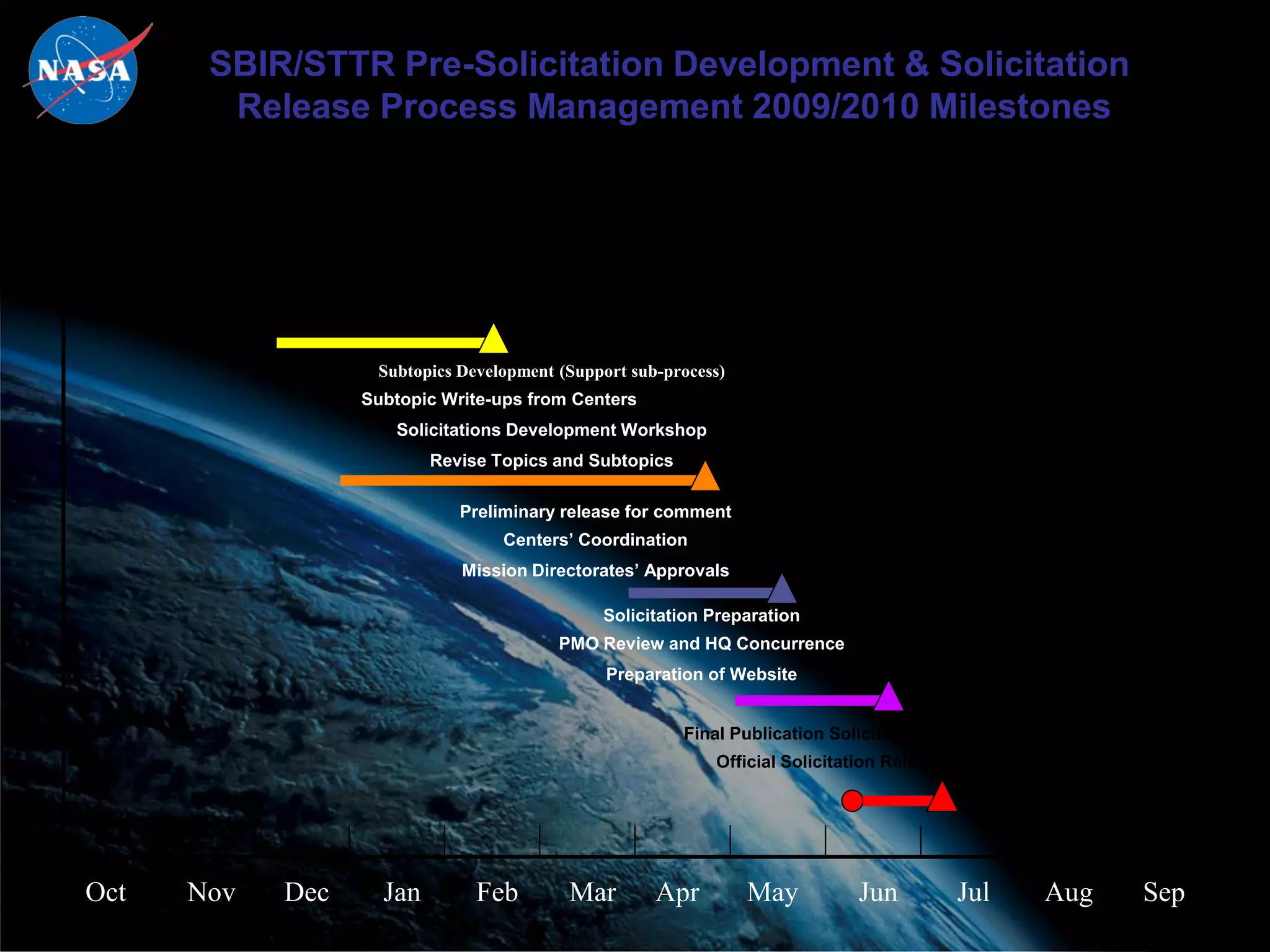 SBIR/STTR Pre-Solicitation Development & Solicitation
        Release Process Management 2009/2010 Milestones


                                               * Starts with strategic assessment of 2009/10
                                               SBIR/STTR Budget estimate, IPP Landscape
                                                 Development and Topic/Subtopic portfolio




                   Subtopics Development (Support sub-process)
                  Subtopic Write-ups from Centers
                     Solicitations Development Workshop
                          Revise Topics and Subtopics

                             Preliminary release for comment
                                  Centers’ Coordination
                             Mission Directorates’ Approvals

                                              Solicitation Preparation
                                         PMO Review and HQ Concurrence
                                               Preparation of Website


                                                        Final Publication Solicitation Review
                                                            Official Solicitation Released




Oct   Nov   Dec     Jan        Feb        Mar        Apr         May         Jun             Jul   Aug   Sep
 