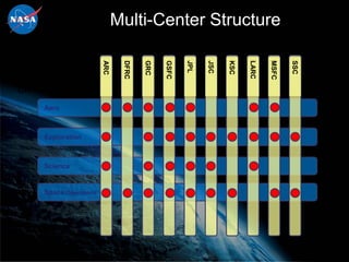 Multi-Center Structure
Draft;
Need


                        ARC


                               DFRC


                                      GRC


                                            GSFC


                                                   JPL


                                                         JSC


                                                               KSC


                                                                     LARC


                                                                            MSFC


                                                                                   SSC
confirmati
on
     Aero



     Exploration



     Science


     Space Operations
 