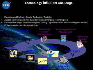 Technology Infusion Challenge



•   Establish and Maintain Quality Technology Portfolio
•   Assess solution space (needs and available/emerging Technologies )
•   Formulate strategic solutions and plans (using Capability Vision and Knowledge of barriers)
•   Obtain adoption and deploy solutions
                                         Technology        Technology Portfolio
                  Technology
                                           Access             Management
                 Infusion and
                                        Opportunities
                 Deployment
                                                                                  Technology
                                                                                   Portfolio
                                                                                   Planning
    Operational
     Systems
                                                  Capability
     Solutions
                                                   Vision
                           Capability                                Identified Gaps
                            Needs




                                                               Technology
                                        Technology             Roadmaps
                                        Projections
 