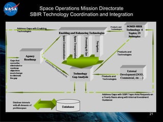Space Operations Mission Directorate
SBIR Technology Coordination and Integration




                                               21
 