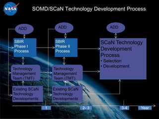 SOMD/SCaN Technology Development Process


  ADD                 ADD                      ADD


SBIR                 SBIR                  SCaN Technology
Phase I              Phase II
Process              Process               Development
                                           Process
                                           • Selection
                                           • Development
Technology          Technology
Management          Management
Team (TMT)          Team (TMT)

Existing SCaN       Existing SCaN
Technology          Technology
Developments        Developments

                1                   2- 3             3-4   Year
 