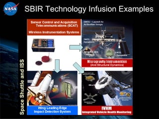 SBIR Technology Infusion Examples
Space Shuttle and ISS
 