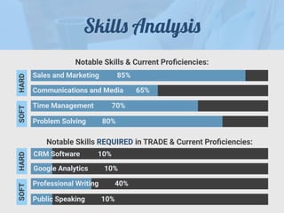 Skill
s
Analysi
s
Notable Skills & Current Pro
fi
ciencies:
Notable Skills REQUIRED in TRADE & Current Pro
fi
ciencies:
Sales and Marketing 85%
Communications and Media 65%
Time Management 70%
Problem Solving 80%
SOFT
HARD
CRM Software 10%
Google Analytics 10%
Professional Writing 40%
Public Speaking 10%
SOFT
HARD
 