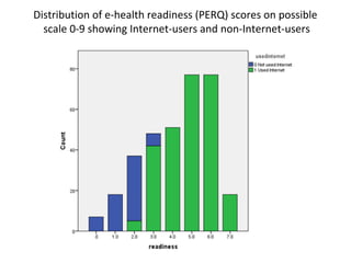 Distribution of e-health readiness (PERQ) scores on possible
  scale 0-9 showing Internet-users and non-Internet-users
 