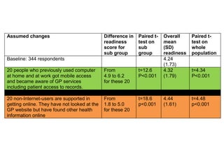 Assumed changes                               Difference in   Paired t-   Overall     Paired t-
                                              readiness       test on     mean        test on
                                              score for       sub         (SD)        whole
                                              sub group       group       readiness   population
Baseline: 344 respondents                                                 4.24
                                                                          (1.73)
20 people who previously used computer        From            t=12.6      4.32        t=4.34
at home and at work got mobile access         4.9 to 6.2      P<0.001     (1.79)      P<0.001
and became aware of GP services               for these 20
including patient access to records.

20 non-Internet-users are supported in        From            t=18.6      4.44        t=4.48
getting online. They have not looked at the   1.8 to 5.0      p<0.001     (1.61)      p<0.001
GP website but have found other health        for these 20
information online
 
