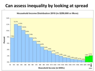 Can assess inequality by looking at spread
 