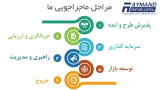 ‫ما‬ ‫ماجراجویی‬ ‫مراحل‬
2
4
6
5
3
1 ‫ایده‬ ‫و‬ ‫طرح‬ ‫پذیرش‬
‫گذاری‬ ‫سرمایه‬
‫بازا‬ ‫توسعه‬‫ر‬
‫ارزیاب‬ ‫و‬ ‫غربالگری‬‫ی‬
‫مدیریت‬ ‫و‬ ‫راهبری‬
‫خروج‬
 