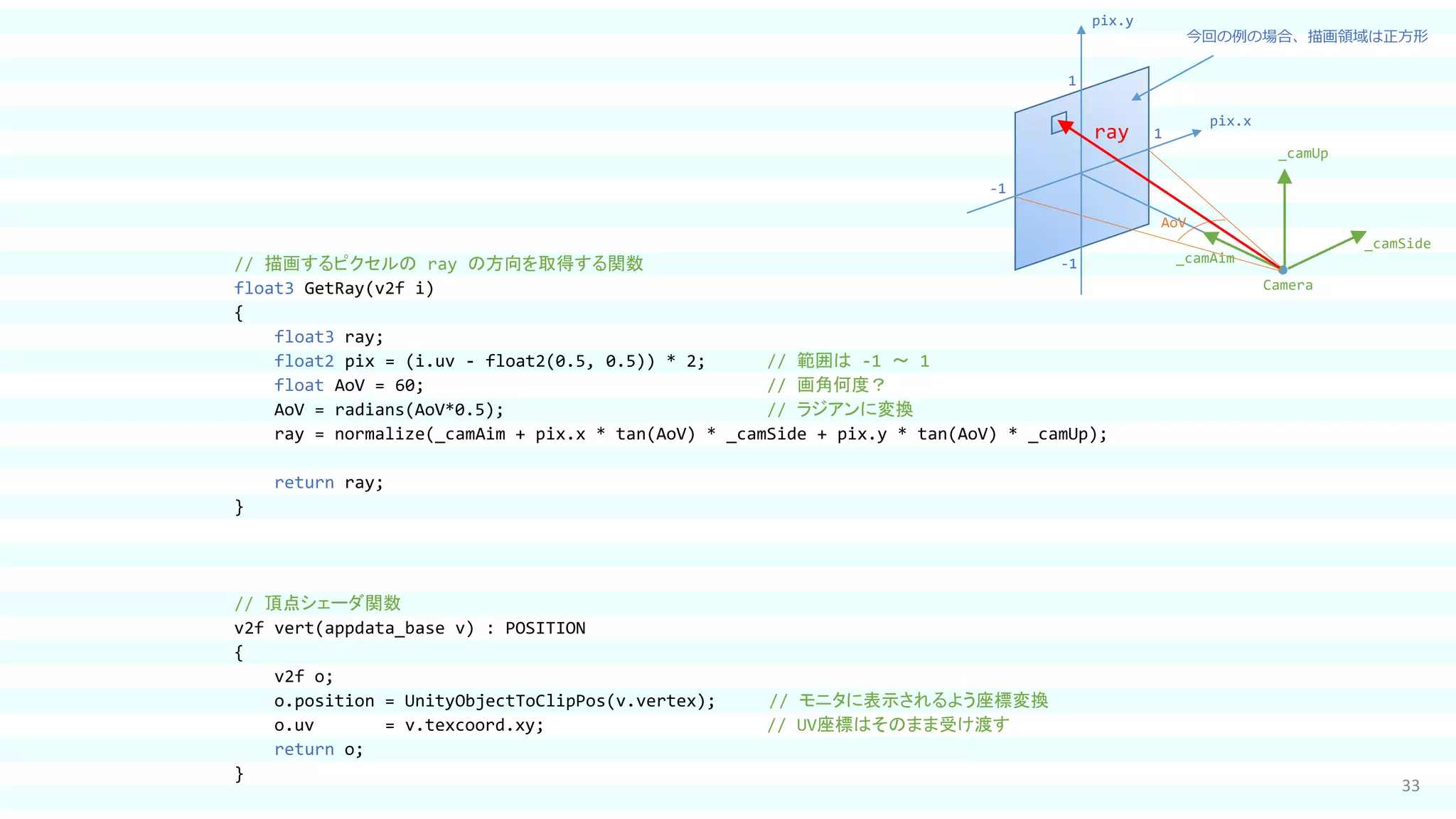 33
// 描画するピクセルの ray の方向を取得する関数
float3 GetRay(v2f i)
{
float3 ray;
float2 pix = (i.uv - float2(0.5, 0.5)) * 2; // 範囲は -1 ～ 1
float AoV = 60; // 画角何度？
AoV = radians(AoV*0.5); // ラジアンに変換
ray = normalize(_camAim + pix.x * tan(AoV) * _camSide + pix.y * tan(AoV) * _camUp);
return ray;
}
// 頂点シェーダ関数
v2f vert(appdata_base v) : POSITION
{
v2f o;
o.position = UnityObjectToClipPos(v.vertex); // モニタに表示されるよう座標変換
o.uv = v.texcoord.xy; // UV座標はそのまま受け渡す
return o;
}
_camUp
_camSide
pix.x
pix.y
1
-1
-1
1
_camAim
AoV
Camera
ray
今回の例の場合、描画領域は正方形
 