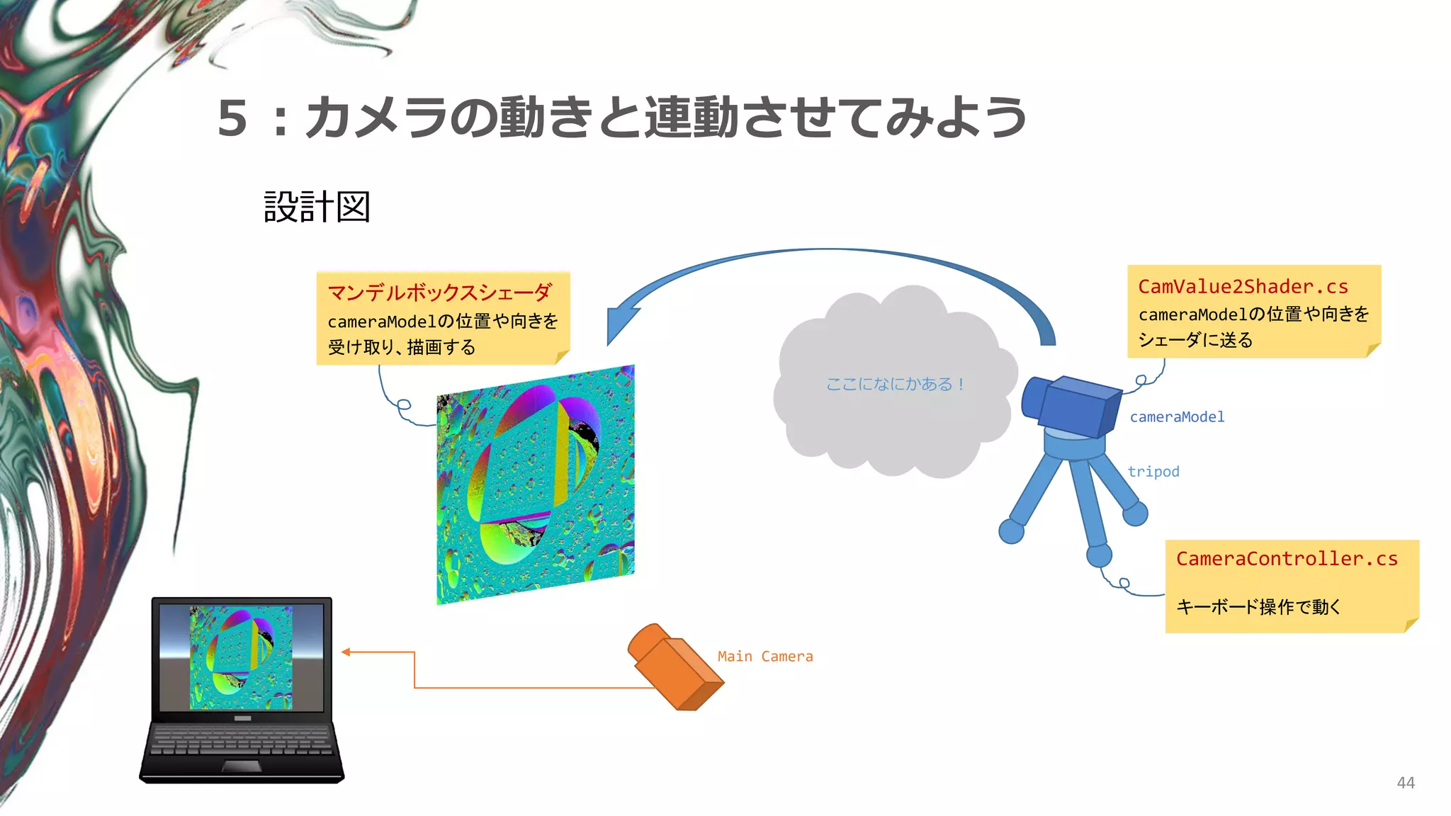 44
５：カメラの動きと連動させてみよう
設計図
CameraController.cs
キーボード操作で動く
CamValue2Shader.cs
cameraModelの位置や向きを
シェーダに送る
cameraModel
tripod
マンデルボックスシェーダ
cameraModelの位置や向きを
受け取り、描画する
Main Camera
ここになにかある！
 