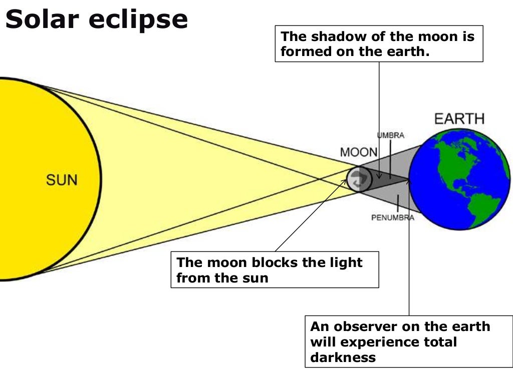 Солнечное затмение карта. Солнечное затмение эскиз. Модель солнечного затмения. Солнечное затмение опыт для детей. Solar and Lunar Eclipse Leona.