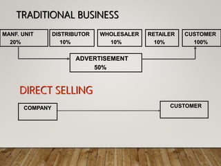TRADITIONAL BUSINESS
DIRECT SELLING
MANF. UNIT
20%
DISTRIBUTOR
10%
WHOLESALER
10%
RETAILER
10%
CUSTOMER
100%
ADVERTISEMENT
50%
CUSTOMERCOMPANY
 