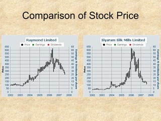 Comparison of Stock Price 