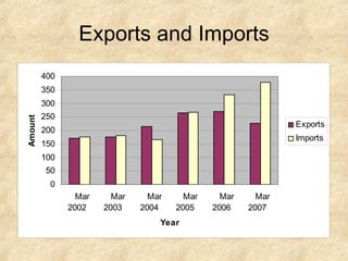 Exports and Imports 