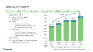 RAYMOND JAMES 38TH ANNUAL INSTITUTIONAL INVESTORS CONFERENCE MARCH 2017 13
Client Assets ($B)
$41
$50
$53 $63
$60
$472
$556
$653 $667
$774
$0
$100
$200
$300
$400
$500
$600
$700
$800
FY12 FY13 FY14 FY15 FY16
11% 10% 10% 10% 9%
NNA
Growth
Rate
GROW CLIENT ASSETS
 Dec Q ’16 Update
 Dec Q ’16 $18.7B NNA(8)
10% growth rate(9)
 Retail
− Client engagement is strong
− Inflows, new business trends are good
− Net advocate scores trending up
 Institutional
− Growth from new and existing advisors
− Emphasis on automation and efficiency
− Interest in offering remains strong
 Fiscal 2017
 $55B-$85B NNA; 7%-11% growth rate(7)
 Evolution of LTI continuum
Strong start to the year, record Institutional quarter
Net New Client Assets ($B)
CAGR: 13%
 