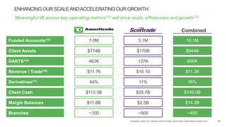 RAYMOND JAMES 38TH ANNUAL INSTITUTIONAL INVESTORS CONFERENCE MARCH 2017 20
Client Assets
Funded Accounts(15)
DARTS(10)
Revenue / Trade(16)
Client Cash
Margin Balances
Derivatives(11)
7.0M 3.1M
$774B $170B
463K 137K
$11.76 $10.10
44% 11%
$113.3B $35.7B
$11.8B $2.5B
Branches ~100 ~500
10.1M
$944B
600K
$11.38
36%
$149.0B
$14.3B
~450
ENHANCINGOUR SCALEANDACCELERATINGOUR GROWTH
Meaningful lift across key operating metrics(12) will drive scale, efficiencies and growth(14)
Combined
 
