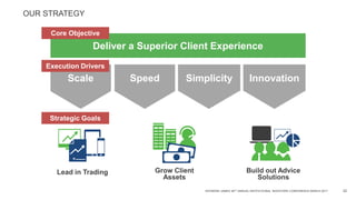 RAYMOND JAMES 38TH ANNUAL INSTITUTIONAL INVESTORS CONFERENCE MARCH 2017 22
OUR STRATEGY
Deliver a Superior Client Experience
Scale Speed Simplicity Innovation
Core Objective
Execution Drivers
Strategic Goals
Lead in Trading Grow Client
Assets
Build out Advice
Solutions
 