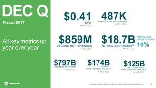 RAYMOND JAMES 38TH ANNUAL INSTITUTIONAL INVESTORS CONFERENCE MARCH 2017 24
$125B
5% YOY
7% YOY
$797B
$0.41
$859MRECORD NET REVENUES
$18.7BNET NEW CLIENT ASSETS(8)
6% YOY
11% YOY
AVERAGE CLIENT TRADES PER DAY
487K
15% YOY
RECORD CLIENT ASSETS
14% YOY
RECORD INTEREST
RATE SENSITIVE ASSETS(18)
11% YOY
$174B
INVESTMENT BALANCES(17)
FEE-BASED
All key metrics up
year over year
DEC QFiscal 2017
ANNUALIZED
GROWTH RATE(9)
10%
EPS
 