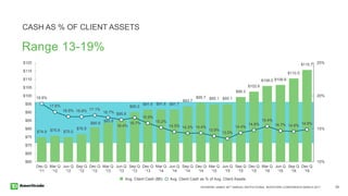 RAYMOND JAMES 38TH ANNUAL INSTITUTIONAL INVESTORS CONFERENCE MARCH 2017 29
$74.9 $75.8 $75.0
$76.8
$80.9
$83.6
$85.8
$90.2
$91.6 $91.8 $91.7
$93.7
$95.7 $95.1 $95.1
$99.3
$102.6
$106.0 $106.6
$110.5
$115.7
18.8%
17.6%
16.9% 16.8% 17.1%
16.7%
16.4%
16.7%
15.9%
15.2%
14.5% 14.3% 14.4%
13.9%
13.5%
14.4%
14.8%
15.4%
14.7% 14.6%
14.9%
10%
15%
20%
25%
$60
$65
$70
$75
$80
$85
$90
$95
$100
$105
$110
$115
$120
Dec Q
'11
Mar Q
'12
Jun Q
'12
Sep Q
'12
Dec Q
'12
Mar Q
'13
Jun Q
'13
Sep Q
'13
Dec Q
'13
Mar Q
'14
Jun Q
'14
Sep Q
'14
Dec Q
'14
Mar Q
'15
Jun Q
'15
Sep Q
'15
Dec Q
'15
Mar Q
'16
Jun Q
'16
Sep Q
'16
Dec Q
'16
CASH AS % OF CLIENT ASSETS
Range 13-19%
Avg. Client Cash as % of Avg. Client AssetsAvg. Client Cash ($B)
 