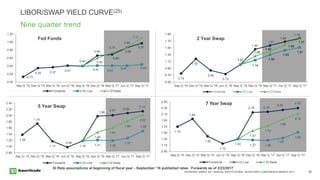 RAYMOND JAMES 38TH ANNUAL INSTITUTIONAL INVESTORS CONFERENCE MARCH 2017 30
Fed Funds
LIBOR/SWAP YIELD CURVE(25)
2 Year Swap
5 Year Swap
7 Year Swap
Nine quarter trend
0.13
0.35 0.37
0.41
0.66
0.69
0.86
0.97
0.41 0.41
0.41 0.44
0.40 0.60
0.74
0.86
1.11
0.00
0.20
0.40
0.60
0.80
1.00
1.20
Sep Q '15 Dec Q '15 Mar Q '16 Jun Q '16 Sep Q '16 Dec Q '16 Mar Q '17 Jun Q '17 Sep Q '17
Forwards GI Low GI Base
0.75
1.18
0.84
0.73
1.46
1.57
1.68
1.78
1.14
1.30
1.43
1.51
1.01
1.26
1.40
1.59
1.77
0.50
0.70
0.90
1.10
1.30
1.50
1.70
1.90
Sep Q '15 Dec Q '15 Mar Q '16 Jun Q '16 Sep Q '16 Dec Q '16 Mar Q '17 Jun Q '17 Sep Q '17
Forwards GI Low GI Base
1.38
1.74
1.17
0.98
1.98
2.01 2.08
2.14
1.21 1.19
1.27
1.50
1.18
1.46
1.61
1.82
2.02
0.80
1.00
1.20
1.40
1.60
1.80
2.00
2.20
2.40
Sep Q '15 Dec Q '15 Mar Q '16 Jun Q '16 Sep Q '16 Dec Q '16 Mar Q '17 Jun Q '17 Sep Q '17
Forwards GI Low GI Base
1.70
1.95
1.39
1.15
2.16 2.18
2.24
2.30
1.27 1.26
1.33
1.52
1.30
1.57
1.73
1.94
2.12
0.90
1.10
1.30
1.50
1.70
1.90
2.10
2.30
2.50
Sep Q '15 Dec Q '15 Mar Q '16 Jun Q '16 Sep Q '16 Dec Q '16 Mar Q '17 Jun Q '17 Sep Q '17
Forwards GI Low GI Base
GI Rate assumptions at beginning of fiscal year - September ‘16 published rates. Forwards as of 2/23/2017
 