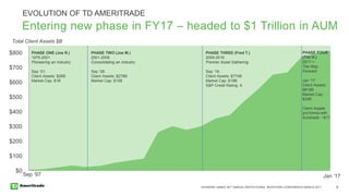 RAYMOND JAMES 38TH ANNUAL INSTITUTIONAL INVESTORS CONFERENCE MARCH 2017 6
$0
$100
$200
$300
$400
$500
$600
$700
$800 PHASE ONE (Joe R.)
1975-2001
Pioneering an Industry
Sep ‘01:
Client Assets: $26B
Market Cap: $1B
PHASE TWO (Joe M.)
2001-2008
Consolidating an Industry
Sep ‘08:
Client Assets: $278B
Market Cap: $10B
PHASE THREE (Fred T.)
2009-2016
Premier Asset Gathering
Sep ‘16:
Client Assets: $774B
Market Cap: $19B
S&P Credit Rating: A
PHASE FOUR
(Tim H.)
2017->
The Way
Forward
Jan ‘17:
Client Assets:
$815B
Market Cap:
$24B
Client Assets
pro-forma with
Scottrade: ~$1T
Total Client Assets $B
EVOLUTION OF TD AMERITRADE
Entering new phase in FY17 – headed to $1 Trillion in AUM
Sep ‘97 Jan ‘17
 