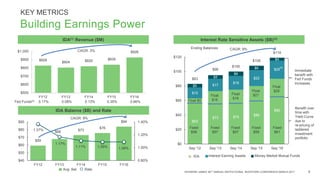 RAYMOND JAMES 38TH ANNUAL INSTITUTIONAL INVESTORS CONFERENCE MARCH 2017 8
KEY METRICS
Building Earnings Power
IDA(1) Revenue ($M)
IDA Balance ($B) and Rate
Interest Rate Sensitive Assets ($B)(3)
$828
$804 $820 $839
$926
$500
$600
$700
$800
$900
$1,000
FY12 FY13 FY14 FY15 FY16
$59
$68 $73
$76
$84
1.37%
1.17%
1.11% 1.09% 1.09%
0.80%
1.00%
1.20%
1.40%
$40
$50
$60
$70
$80
$90
FY12 FY13 FY14 FY15 FY16
Avg. Bal. Rate
$63
$73 $75
$80
$90
$15
$17
$19
$22
$25
$5
$5
$6
$6
$4
$83
$96
$100
$108
$119
$0
$20
$40
$60
$80
$100
$120
Sep '12 Sep '13 Sep '14 Sep '15 Sep '16
(4)
Immediate
benefit with
Fed Funds
increases
Benefit over
time with
Yield Curve
due to
re-pricing of
laddered
investment
portfolio
Float
$29
IDA Interest Earning Assets Money Market Mutual Funds
Ending Balances
Fixed
$61
Float $5
Fixed
$58
Float
$16
Fixed
$57
Float
$18
Fixed
$57
Float
$21
Fixed
$59
Fed Funds(2) 0.17% 0.08% 0.13% 0.35% 0.66%
CAGR: 3%
CAGR: 9%
CAGR: 9%
 