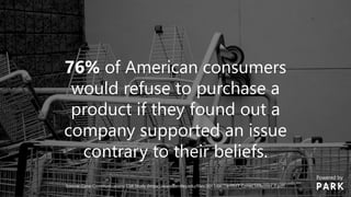 76% of American consumers
would refuse to purchase a
product if they found out a
company supported an issue
contrary to their beliefs.
Source: Cone Communications CSR Study (https://www.bentley.edu/files/2017/06/29/2017_ConeCSRReport_0.pdf)
Powered by
 