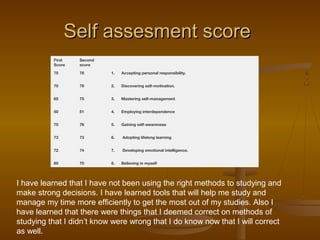 Self assesment scoreSelf assesment score
First
Score
Second
score
 
75 78  1.      Accepting personal responsibility.
 
70 79 2.      Discovering self-motivation.
 
65 75 3.      Mastering self-management
 
50 51 4.      Employing interdependence
 
70  76 5.      Gaining self-awareness
 
73 73 6.       Adopting lifelong learning
 
72 74 7.       Developing emotional intelligence.
 
60 70 8.      Believing in myself
I have learned that I have not been using the right methods to studying and
make strong decisions. I have learned tools that will help me study and
manage my time more efficiently to get the most out of my studies. Also I
have learned that there were things that I deemed correct on methods of
studying that I didn’t know were wrong that I do know now that I will correct
as well.
 