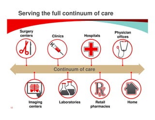 Serving the full continuum of care
Surgery
centers

Clinics

Hospitals

Physician
offices

Continuum of care

11

Imaging
centers

Laboratories

© Copyright 2014, Cardinal Health. All rights reserved. CARDINAL HEALTH, the Cardinal Health LOGO and
ESSENTIAL TO CARE are trademarks or registered trademarks of Cardinal Health.

Retail
pharmacies

Home

 