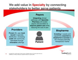 We add value in Specialty by connecting
stakeholders to better serve patients
Payors
Integrating clinical
pathways with Specialty
Pharmacy will enable
payors and providers to
improve patient care while
reducing the cost of care

Providers
Proven 20+ year track
record in specialty
distribution, increasing
scale with community
specialists through
innovative offerings

14

Biopharma

Patient

© Copyright 2014, Cardinal Health. All rights reserved. CARDINAL HEALTH, the Cardinal Health LOGO and
ESSENTIAL TO CARE are trademarks or registered trademarks of Cardinal Health.

Investing in assets and
capabilities essential to
biopharma’s success in
the changing specialty
therapeutics market

 