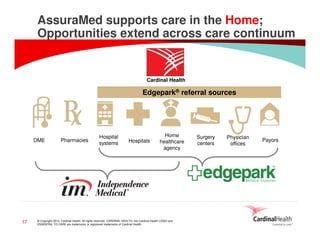 AssuraMed supports care in the Home;
Opportunities extend across care continuum

Cardinal Health

Edgepark® referral sources

DME

17

Pharmacies

Hospital
systems

Hospitals

Home
healthcare
agency

© Copyright 2014, Cardinal Health. All rights reserved. CARDINAL HEALTH, the Cardinal Health LOGO and
ESSENTIAL TO CARE are trademarks or registered trademarks of Cardinal Health.

Surgery
centers

Physician
offices

Payors

 