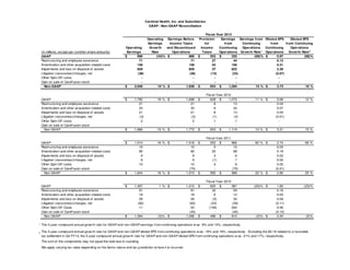 Cardinal Health, Inc. and Subsidiaries
GAAP / Non-GAAP Reconciliation

(in millions, except per common share amounts)
GAAP
Restructuring and employee severance
Amortization and other acquisition-related costs
Impairments and loss on disposal of assets
Litigation (recoveries)/charges, net
Other Spin-Off costs
Gain on sale of CareFusion stock
Non-GAAP

GAAP
Restructuring and employee severance
Amortization and other acquisition-related costs
Impairments and loss on disposal of assets
Litigation (recoveries)/charges, net
Other Spin-Off costs
Gain on sale of CareFusion stock
Non-GAAP

GAAP
Restructuring and employee severance
Amortization and other acquisition-related costs
Impairments and loss on disposal of assets
Litigation (recoveries)/charges, net
Other Spin-Off costs
Gain on sale of CareFusion stock
Non-GAAP

GAAP
Restructuring and employee severance
Amortization and other acquisition-related costs
Impairments and loss on disposal of assets
Litigation (recoveries)/charges, net
Other Spin-Off Costs
Gain on sale of CareFusion stock
Non-GAAP

Operating
Earnings
$
996
71
158
859
(38)
$
2,046

$

$

$

$

$

$

1,792
21
33
21
(3)
2
1,866

1,514
15
90
9
6
10
1,644

1,307
91
18
29
(62)
11
1,394

Fiscal Year 2013
Operating Earnings Before
Provision
Earnings Earnings from Diluted EPS
Diluted EPS
Earnings
Incom e Taxes
for
from
Continuing
from
from Continuing
Grow th
and Discontinued
Incom e
Continuing
Operations
Continuing
Operations
Rate
Operations
Taxes
Operations Grow th Rate 1 Operations
Grow th Rate 2
(44)% $
888 $
553 $
335
(69)% $
0.97
(68)%
71
27
44
0.13
158
52
106
0.31
859
37
822
2.39
(38)
(15)
(23)
(0.07)
10 % $
1,938 $
654 $
1,284
15 % $
3.73
16 %

18 % $

13 % $

16 % $

18 % $

1% $

(3)% $

1,698 $
21
33
21
(3)
2
1,772 $

Fiscal Year 2012
628 $
1,070
8
13
9
24
8
13
(1)
(2)
1
1
653 $
1,119

1,518 $
15
90
9
6
10
(75)
1,573 $

Fiscal Year 2011
552 $
966
5
10
22
68
3
6
(1)
7
4
6
(75)
585 $
988

1,212 $
91
18
29
(62)
53
(45)
1,296 $

Fiscal Year 2010
625 $
587
32
59
6
12
(5)
34
(23)
(39)
(149)
202
(45)
486 $
810

11 % $

13 % $

65 % $

22 % $

(23)% $

(2)% $

3.06
0.04
0.07
0.04
(0.01)
3.21

2.74
0.03
0.19
0.02
0.02
0.02
(0.21)
2.80

1.62
0.16
0.03
0.09
(0.11)
0.56
(0.12)
2.24

12 %

15 %

69 %

25 %

(23)%

(2)%

1

The 3-year compound annual grow th rate for GAAP and non-GAAP earnings from continuing operations w as -9% and 14%, respectively.

2

The 3-year compound annual grow th rate for GAAP and non-GAAP diluted EPS from continuing operations w as -16% and 19%, respectively. Excluding the $0.18 related to a favorable
tax settlement in Q3 FY13, the 3-year compound annual grow th rate for GAAP and non-GAAP diluted EPS from continuing operations w as -21% and 17%, respectively.
The sum of the components may not equal the total due to rounding.
We apply varying tax rates depending on the item’s nature and tax jurisdiction w here it is incurred.

 